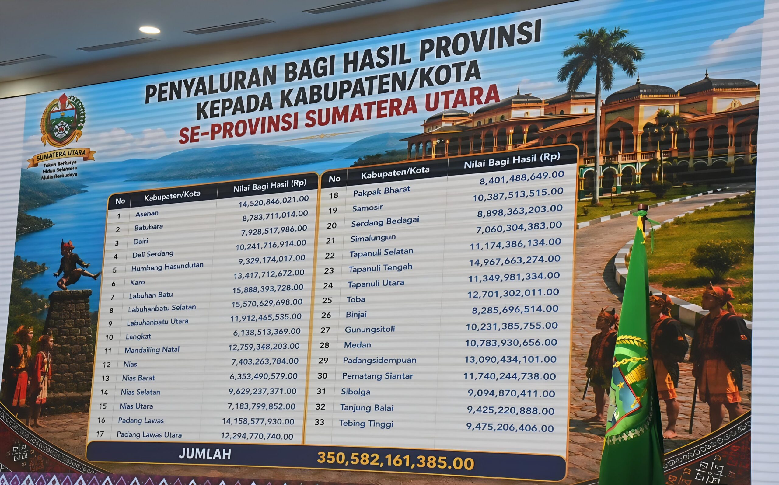 Wabup Deli Serdang Ikuti Rakor Optimalisasi PAD dan DBH Pajak Provinsi 4 Wabup Deli Serdang Ikuti Rakor Optimalisasi PAD dan DBH Pajak Provinsi - IMG 20260901 102126 scaled